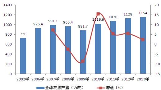 全球炭黑市場(chǎng)發(fā)展前景看好,預計年均增速近6%
