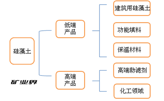 硅藻土產(chǎn)業(yè)鏈