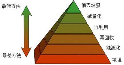 山東成功研發(fā)出高于國家標準的第三代垃圾處理技術(shù)