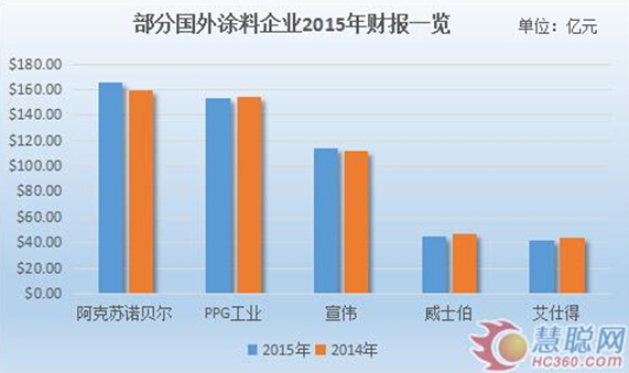 2015年全球涂料銷(xiāo)量達3727萬(wàn)噸，銷(xiāo)量增長(cháng)3.5%