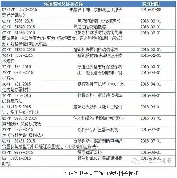 2016年將要實(shí)施的涂料相關(guān)標準，你一定要知道！