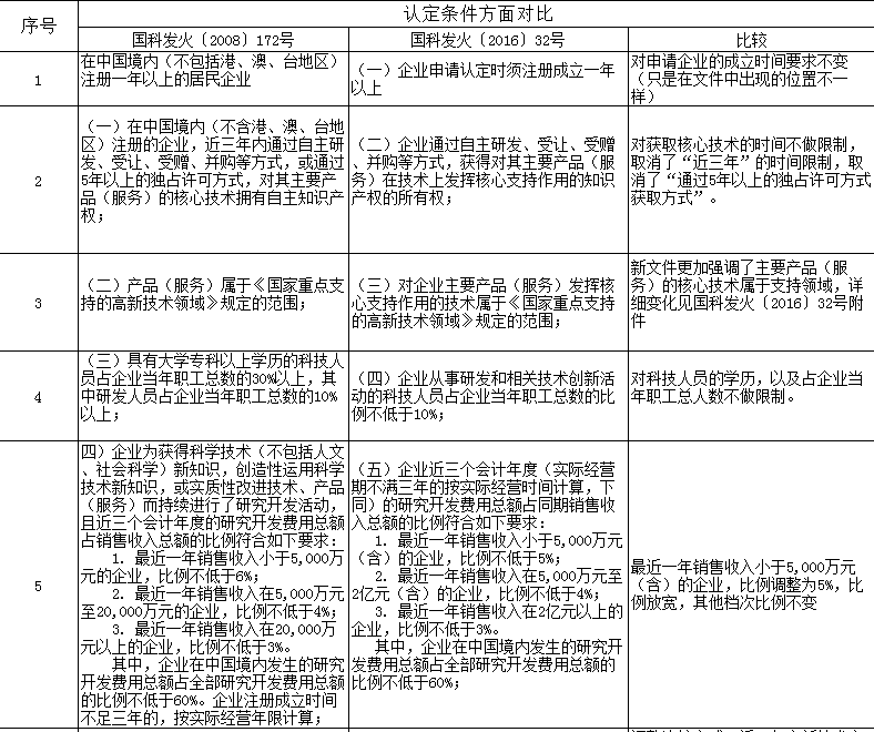 科技部 等3部委修訂《高新技術(shù)企業(yè)認定管理辦法》，高新技術(shù)企業(yè)認定條件放寬