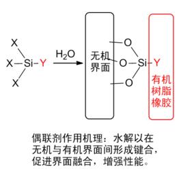 硅烷偶聯(lián)劑 偶聯(lián)劑 改性劑