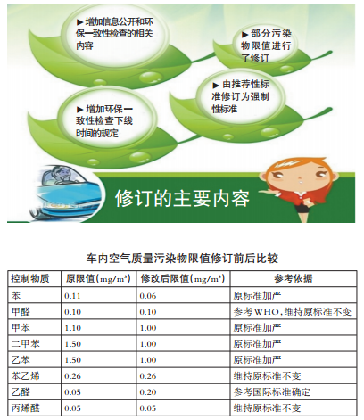 《乘用車(chē)內空氣質(zhì)量評價(jià)指南》即將發(fā)布，車(chē)用空氣凈化材料前景看好