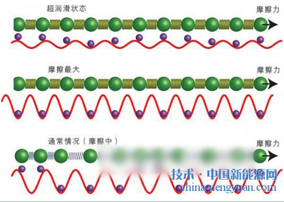 日本科學(xué)家明確石墨烯涂層的低摩擦化現象