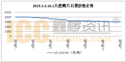 2015年國內天然石墨市場(chǎng)行情回顧