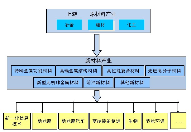 相關(guān)政策密集發(fā)布， 新材料產(chǎn)業(yè)獲地方強勢跟進(jìn)