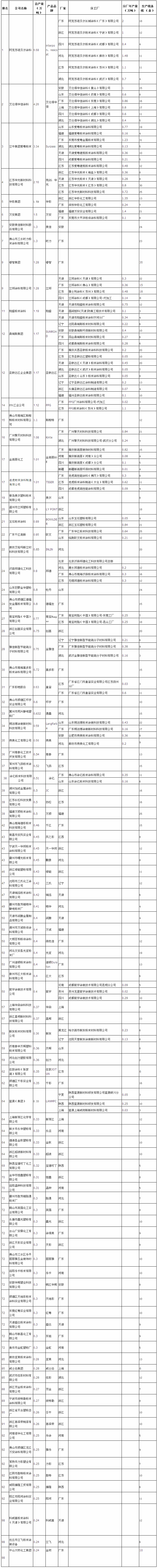 2015年粉末涂料百強企業(yè)發(fā)布及市場(chǎng)分析