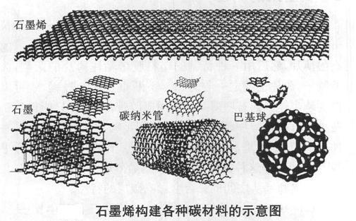 2016年3月上旬石墨市場(chǎng)行情及石墨烯最新動(dòng)態(tài)