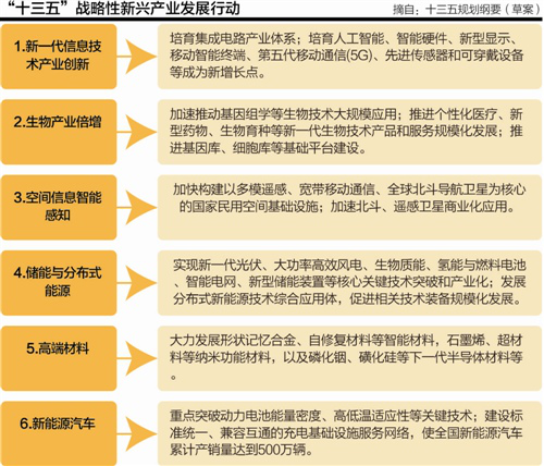 “十三五”戰略性新興產(chǎn)業(yè)布局調整，高端材料稍等六大領(lǐng)域成新增長(cháng)點(diǎn)