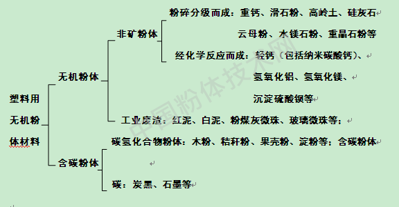 彈性體中無(wú)機粉體填料的選擇原則