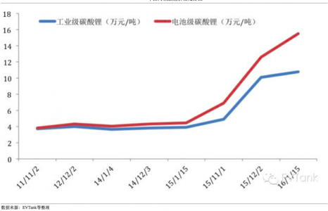 鋰電池原材料碳酸鋰一年瘋漲300%，部分廠(chǎng)商被迫停工