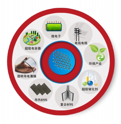 石墨烯產(chǎn)業(yè)要實(shí)現大發(fā)展，必須進(jìn)一步加強頂層設計