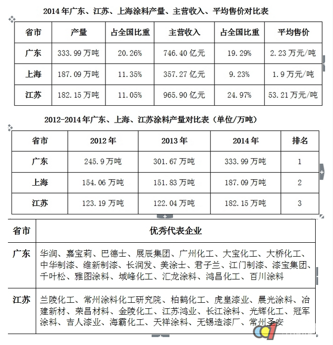 江蘇2015涂料產(chǎn)值達1081.98億元超廣東，廣東涂料產(chǎn)業(yè)老大地位不保？