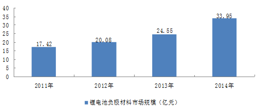 【深度】鋰電池產(chǎn)業(yè)發(fā)展將帶動(dòng)負極材料增值