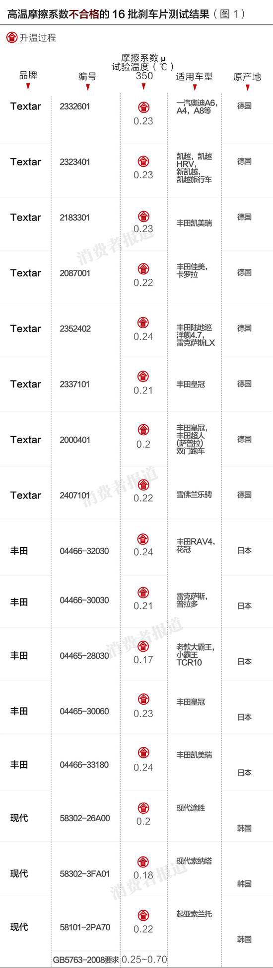 調查：進(jìn)口汽車(chē)剎車(chē)片91%不合格，國內企業(yè)暫無(wú)能力生產(chǎn)無(wú)石棉產(chǎn)品