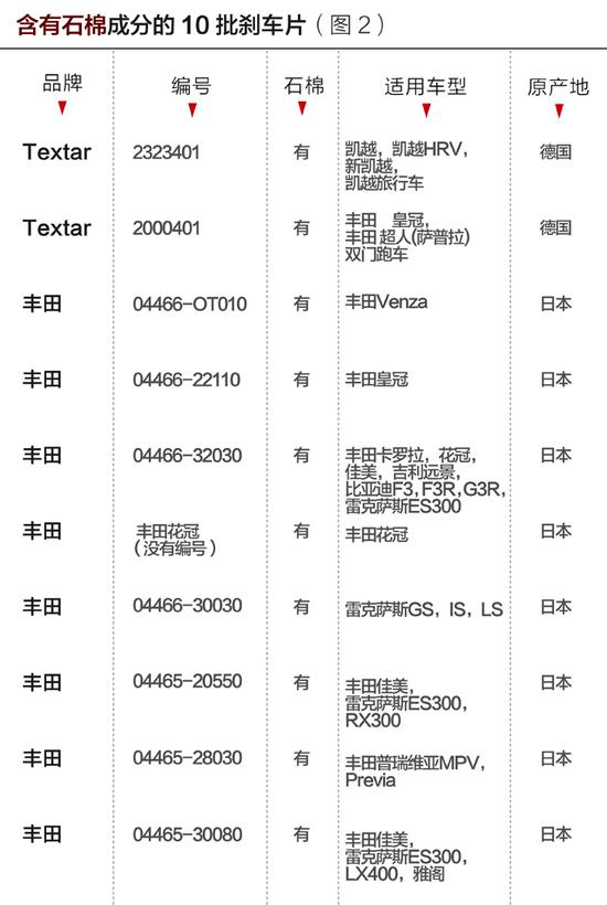 調查：進(jìn)口汽車(chē)剎車(chē)片91%不合格，國內企業(yè)暫無(wú)能力生產(chǎn)無(wú)石棉產(chǎn)品