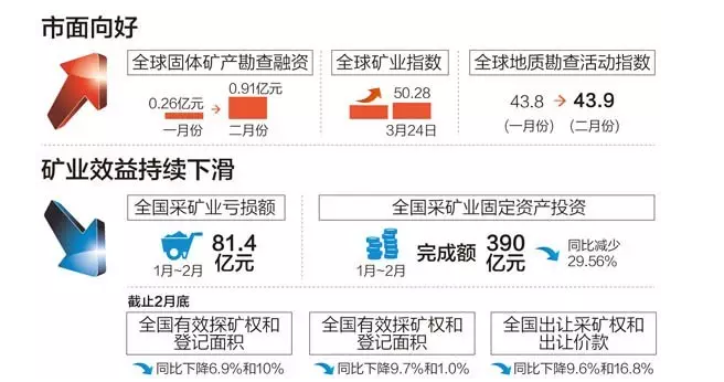第一季度礦業(yè)形勢分析：重現輝煌仍需時(shí)日
