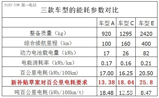 新能源汽車(chē)新補貼方案曝光：噸百公里電耗改為分段百公里耗電量