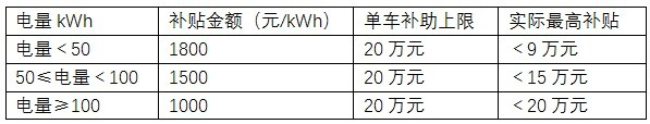 新能源汽車(chē)新補貼方案曝光:噸百公里電耗改為分段百公里耗電量