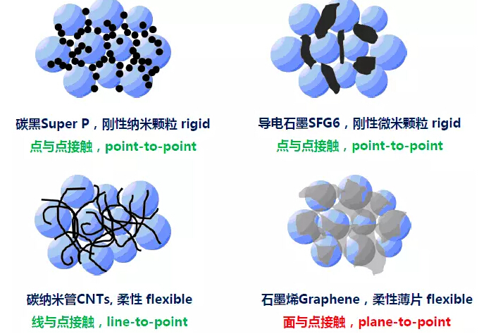 鋰離子電池碳材料及發(fā)展趨勢（導電劑）
