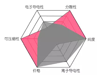 鋰離子電池碳材料及發(fā)展趨勢（導電劑）