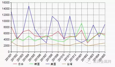 5月份中國碳化硅出口量與4月份基本持平