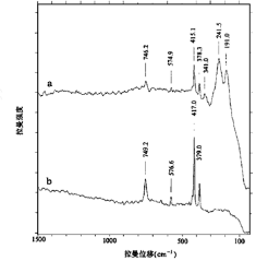 藍寶石鑒定新技術(shù)——激光拉曼光譜分析