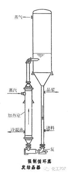 常用五類(lèi)蒸發(fā)結晶設備大揭秘