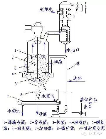 常用五類(lèi)蒸發(fā)結晶設備大揭秘