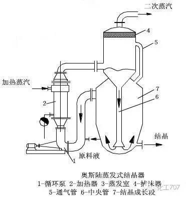 常用五類(lèi)蒸發(fā)結晶設備大揭秘