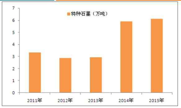 2016年中國特種石墨行業(yè)研究分析報告