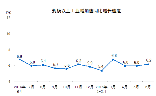 國家統計局：2016年6月份規模以上工業(yè)增加值增長(cháng)6.2%，非金屬礦物制品業(yè)增長(cháng)6.6%