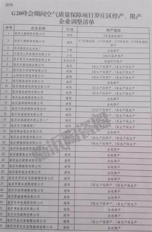 【G20峰會(huì )】臨沂產(chǎn)區停產(chǎn)延期為8月24至9月6日，羅莊公布55家停、限產(chǎn)企業(yè)名單