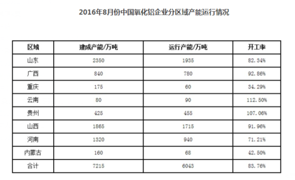 2016年8月份國內氧化鋁企業(yè)產(chǎn)能運行分析