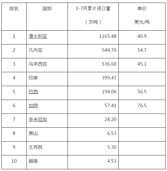 今年1-7月我國從幾內亞進(jìn)口鋁土礦544萬(wàn)噸