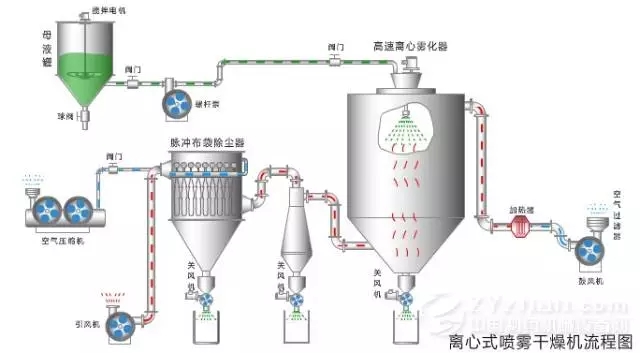 【匯總】噴霧干燥塔的全套知識