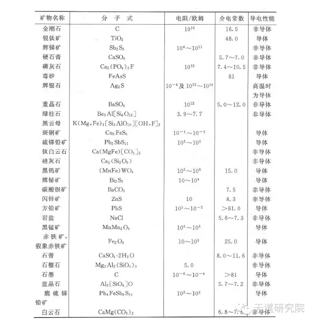 各類(lèi)礦物的介電常數及電阻