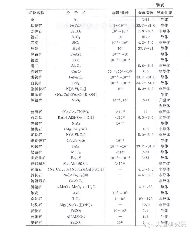 各類(lèi)礦物的介電常數及電阻