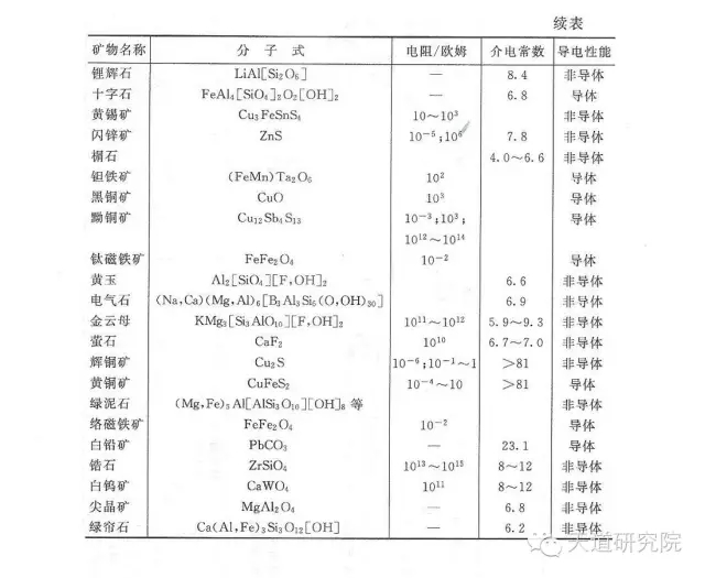 各類(lèi)礦物的介電常數及電阻