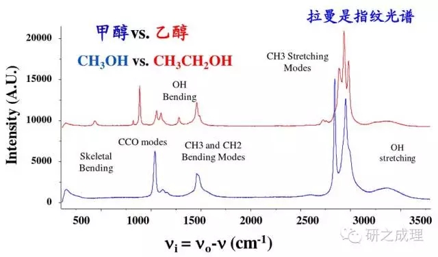 【基礎表征】拉曼光譜基礎知識介紹