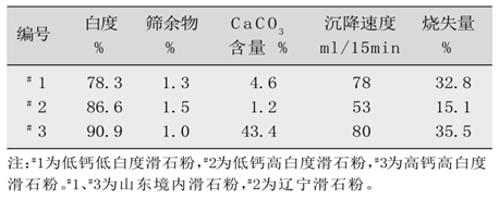 不同鈣含量、不同白度滑石粉對造紙生產(chǎn)的影響