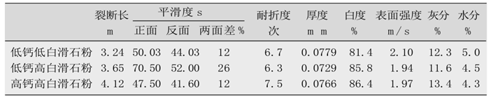 不同鈣含量、不同白度的滑石粉生產(chǎn)試驗結果