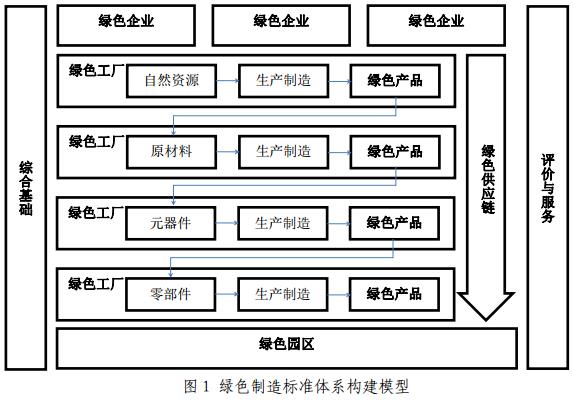 工信部、國家標準化管理委員會(huì )印發(fā)《綠色制造標準體系建設指南》