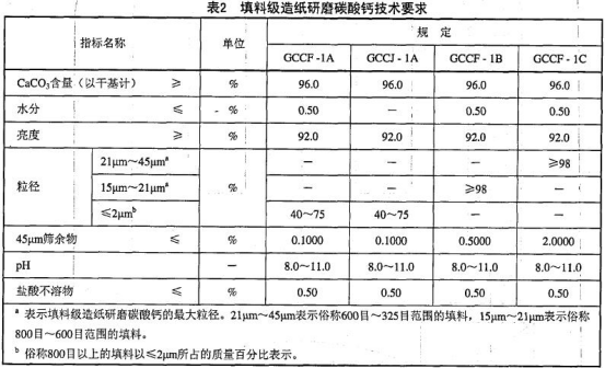 填料級造紙研磨碳酸鈣技術(shù)要求