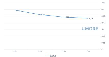 中國造紙企業(yè)歷年數量變化