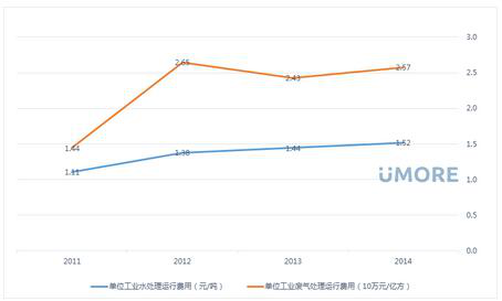 中國造紙業(yè)單位工業(yè)水處理及廢氣處理運行費用
