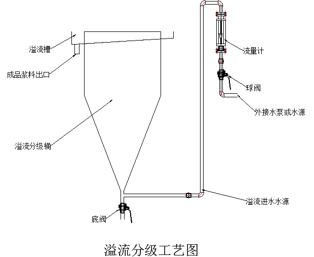 碳化硅、剛玉微粉濕法分級工藝介紹