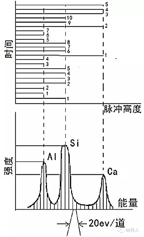 Al、Si、Ca的X射線(xiàn)能譜圖