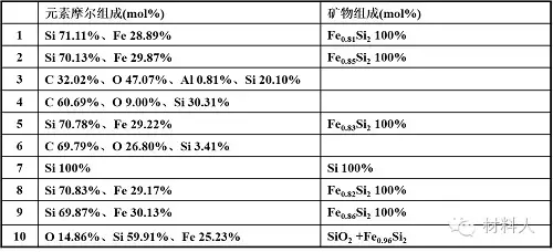 各點(diǎn)分析結果